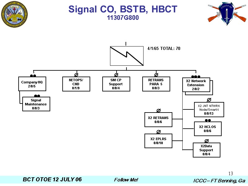 13 4/1/65 TOTAL: 70 Signal CO, BSTB, HBCT 11307G800   I